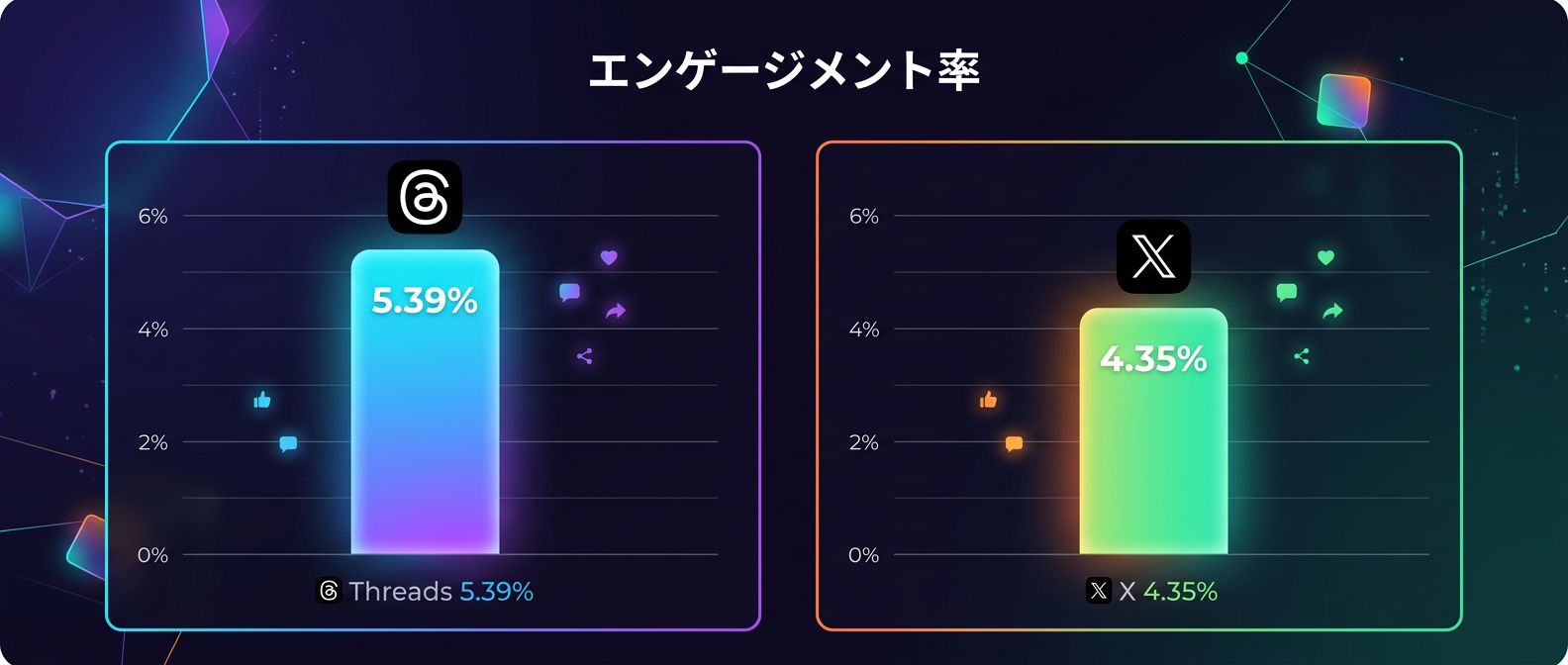 ThreadsとXのエンゲージメント率比較