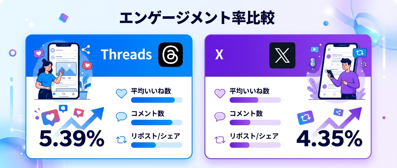 ThreadsとXのエンゲージメント率比較