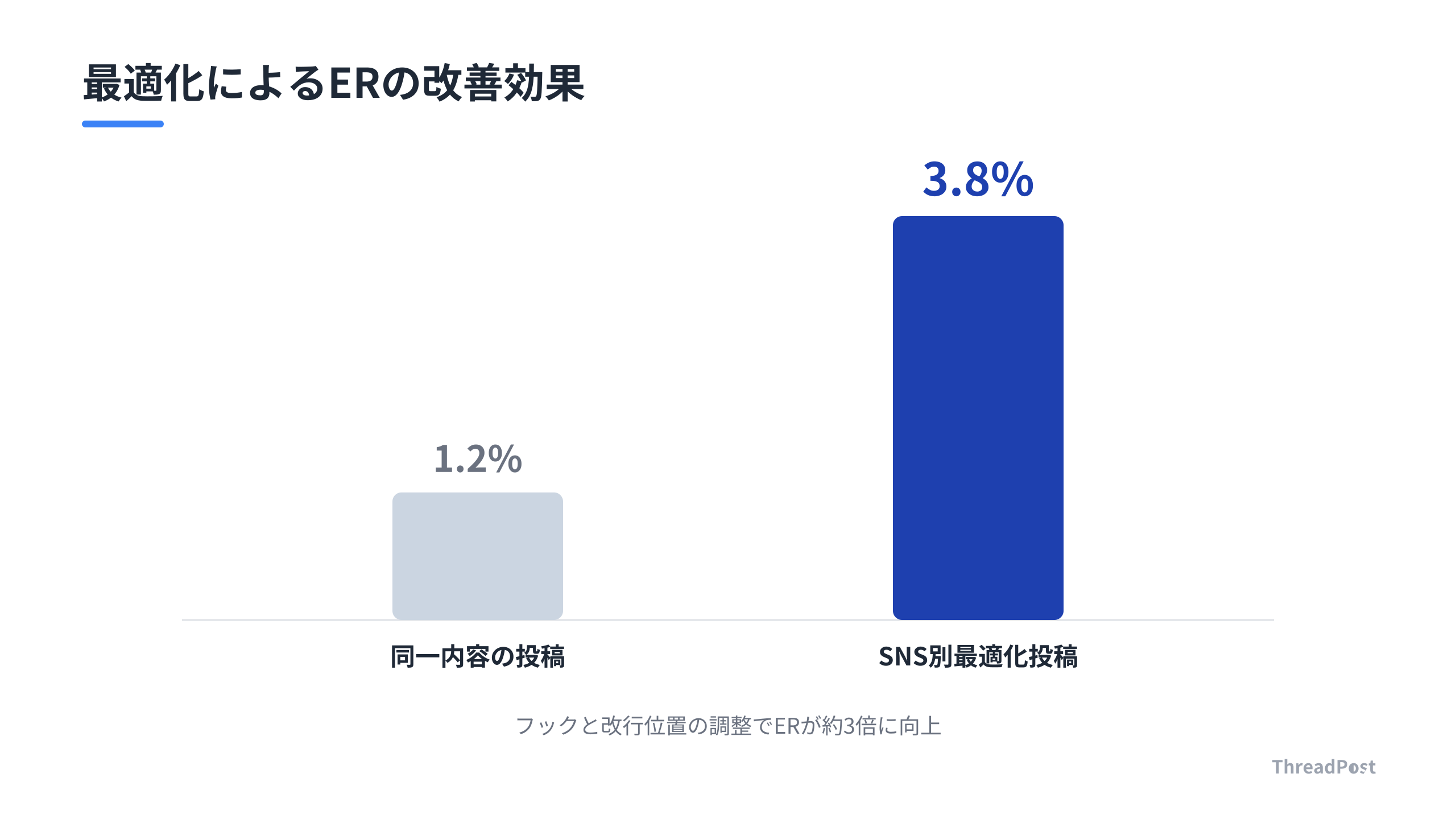 SNS運用の最適化有無によるエンゲージメント率(ER)の比較