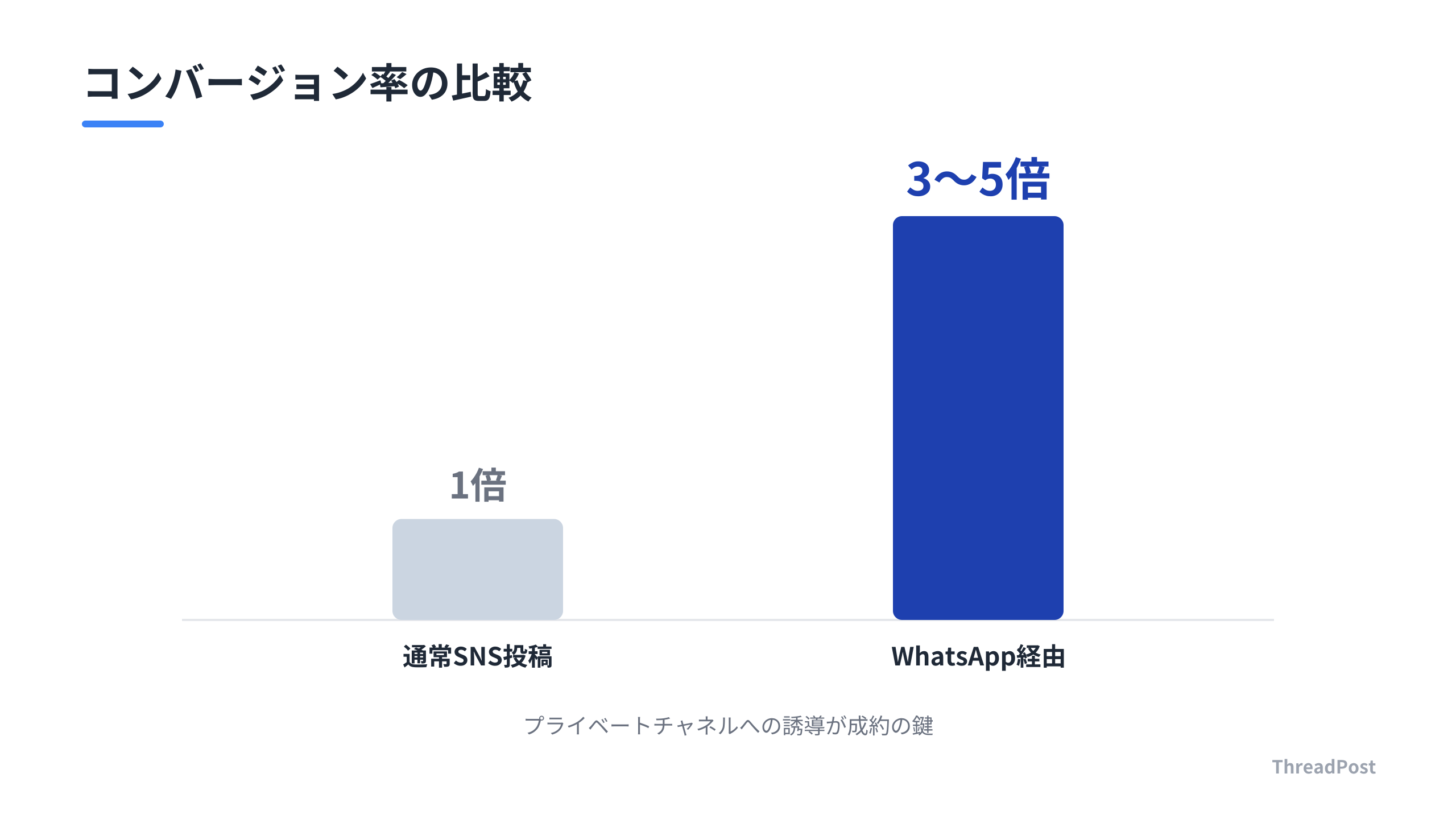 通常のSNS投稿経由と比較した、プライベートチャネルの成約率向上効果。