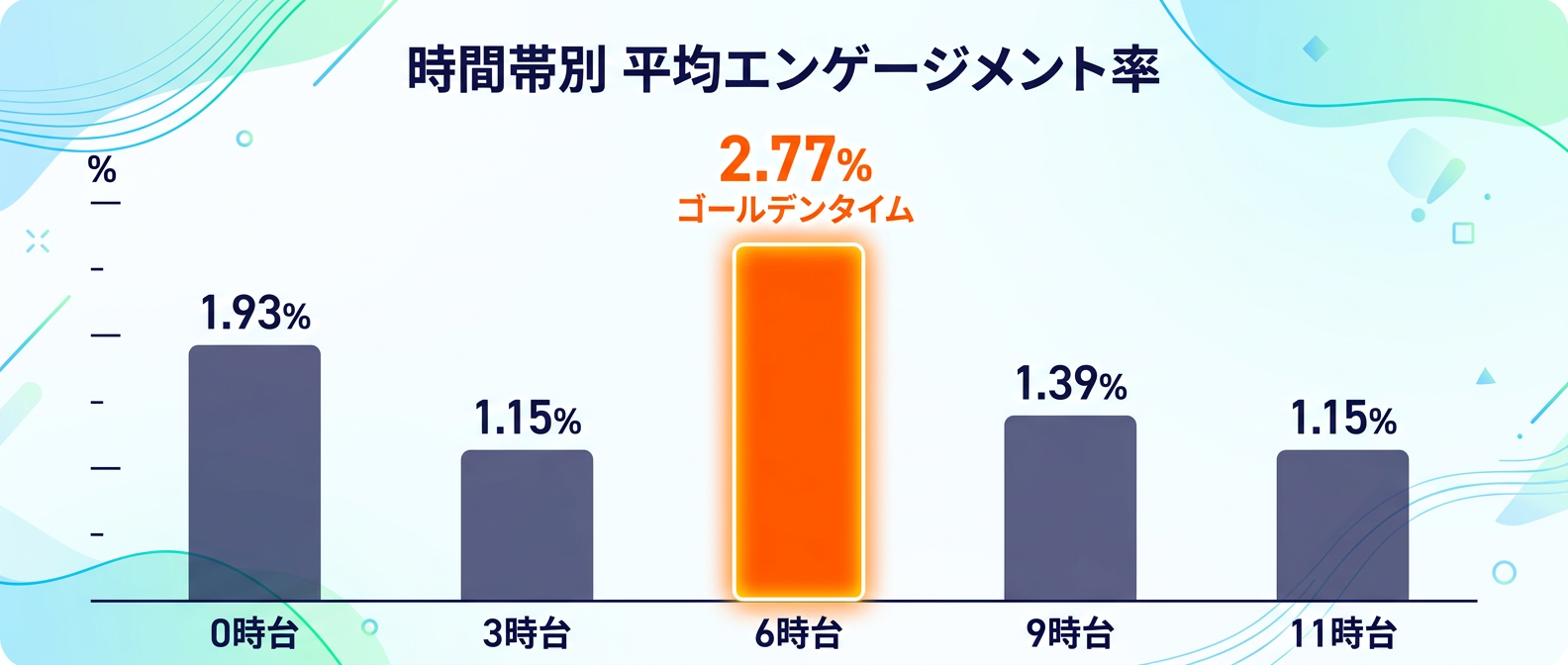 時間帯別平均エンゲージメント率：早朝6時台のゴールデンタイム