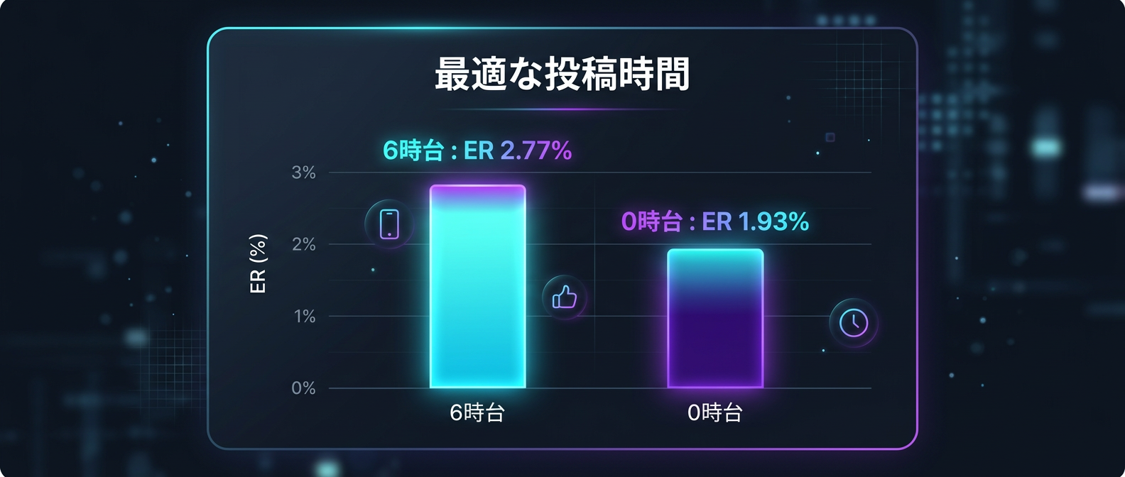 早朝・深夜のオフピーク時間がエンゲージメントを高める