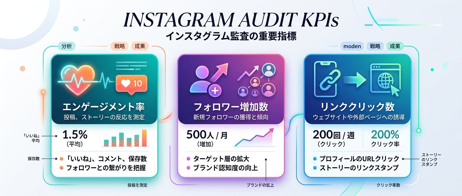 アカウント監査でチェックすべき重要な3つのKPI