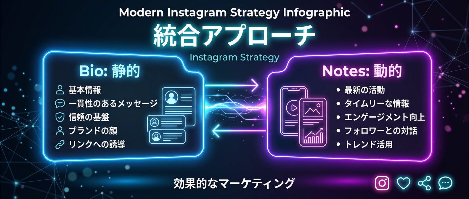 静的なBioと動的なNotesの統合アプローチ