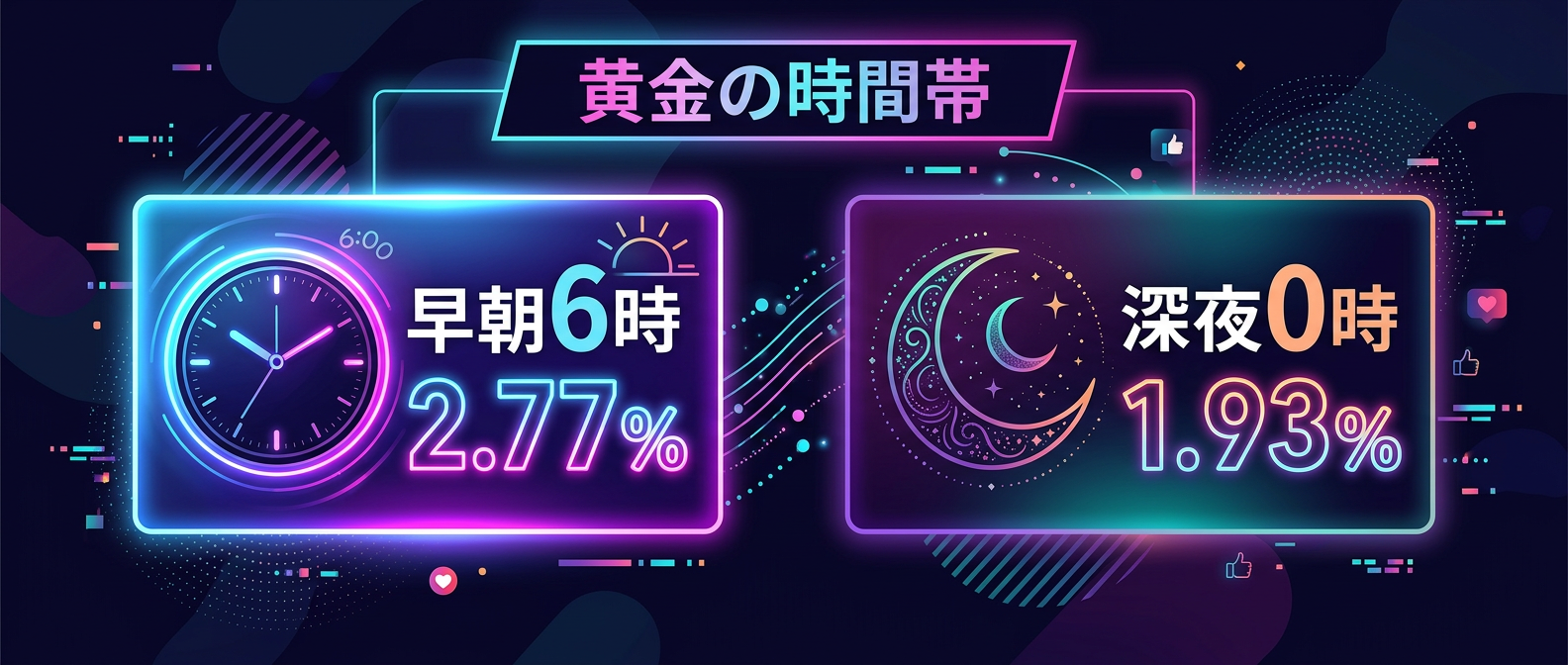 エンゲージメントが最も高まる「黄金の時間帯」