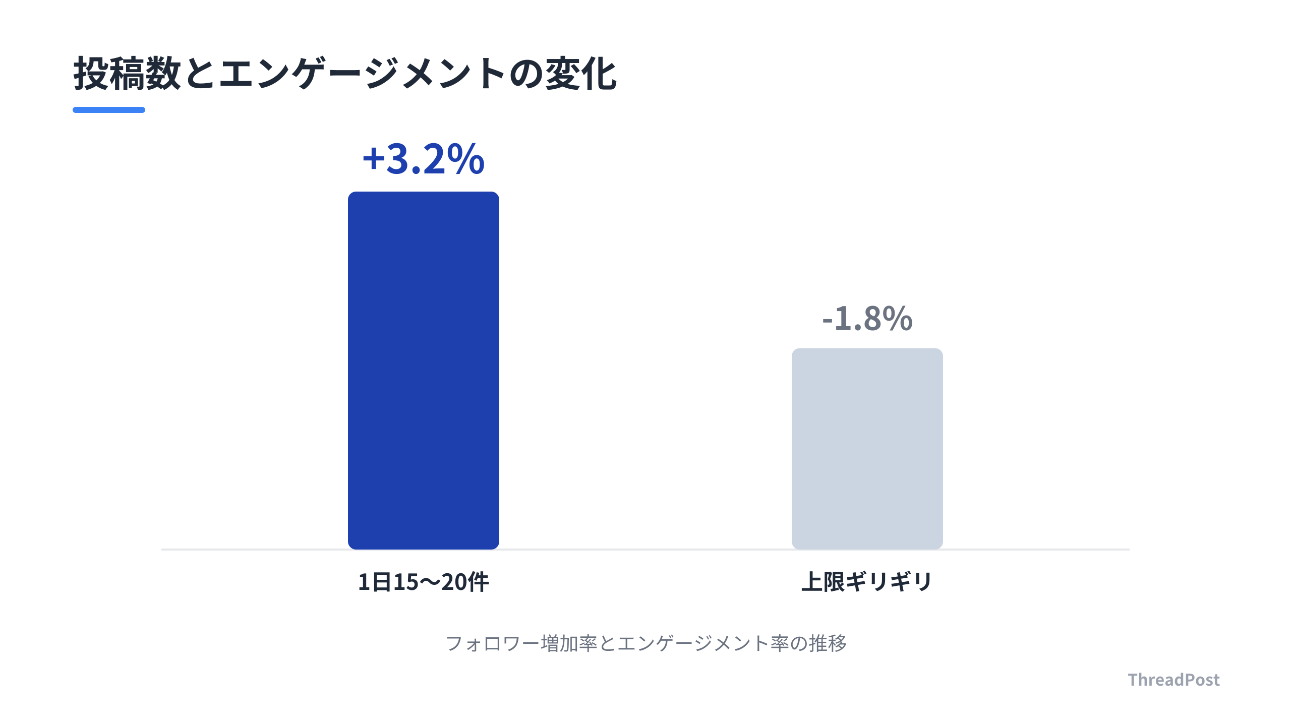投稿数とエンゲージメント率の相関関係