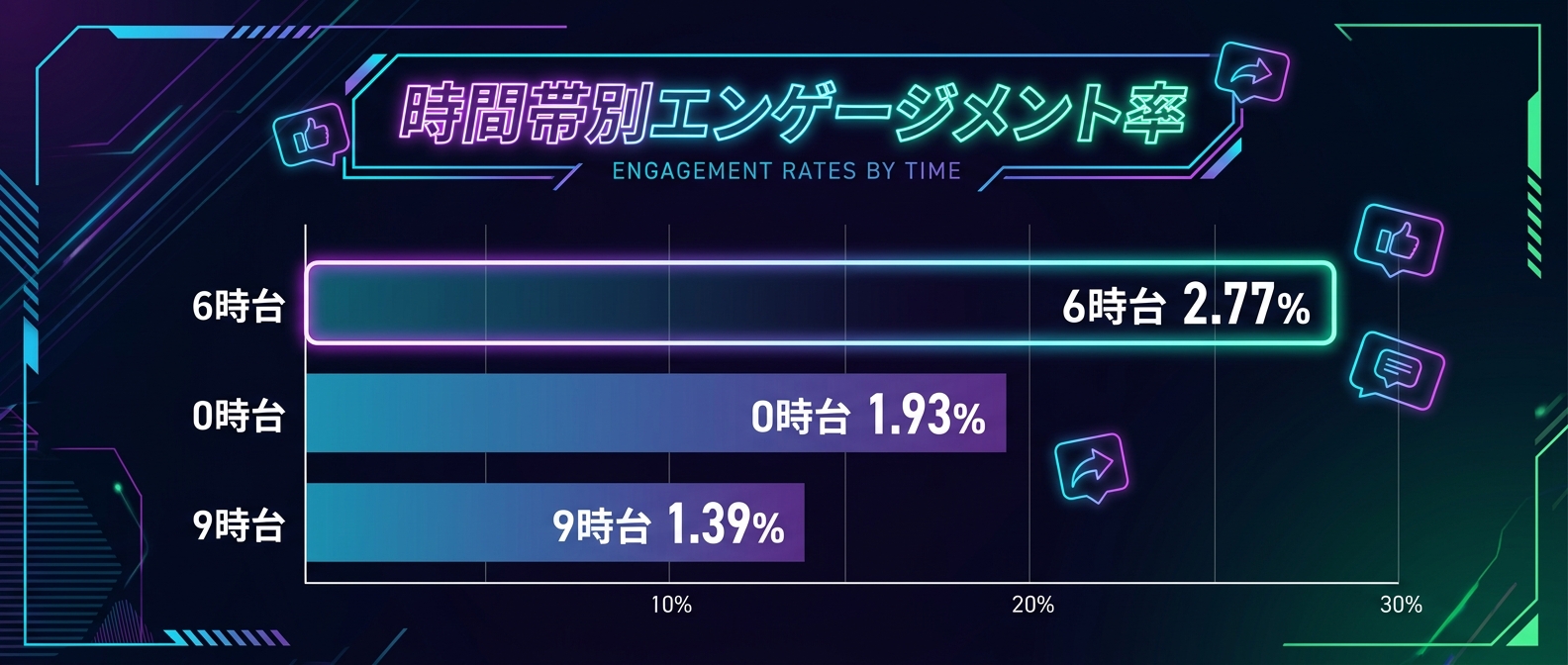 時間帯別の平均エンゲージメント率（上位3つ）
