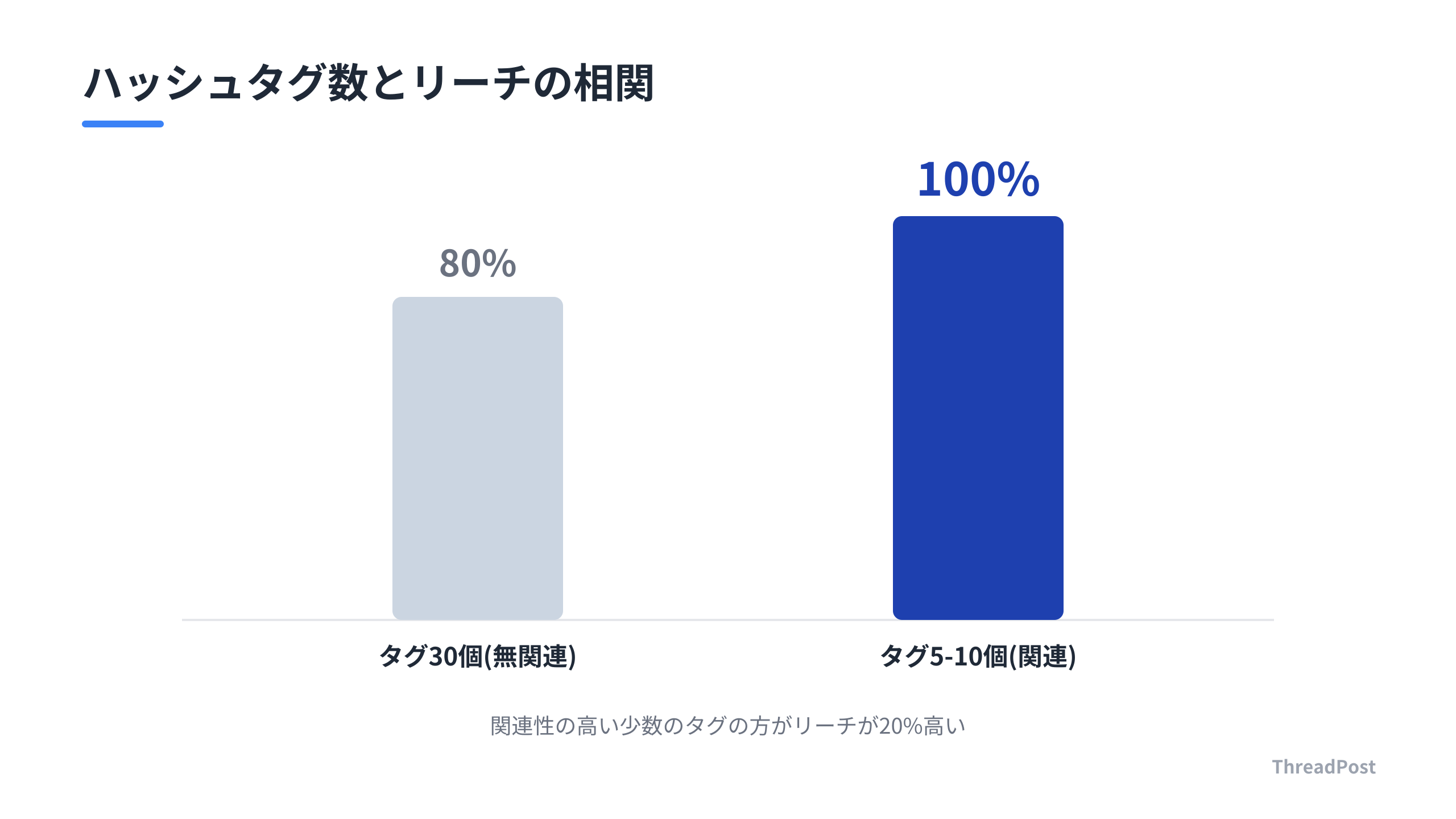 ハッシュタグの数と関連性の整合性がリーチに与える影響。