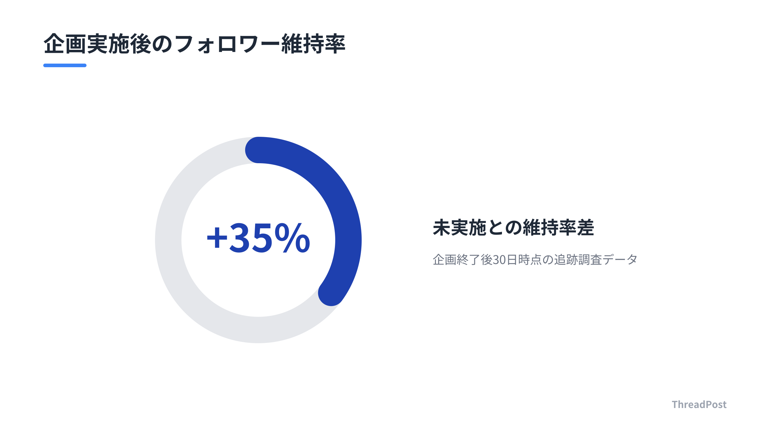 企画実施後のフォロワー維持率の比較。