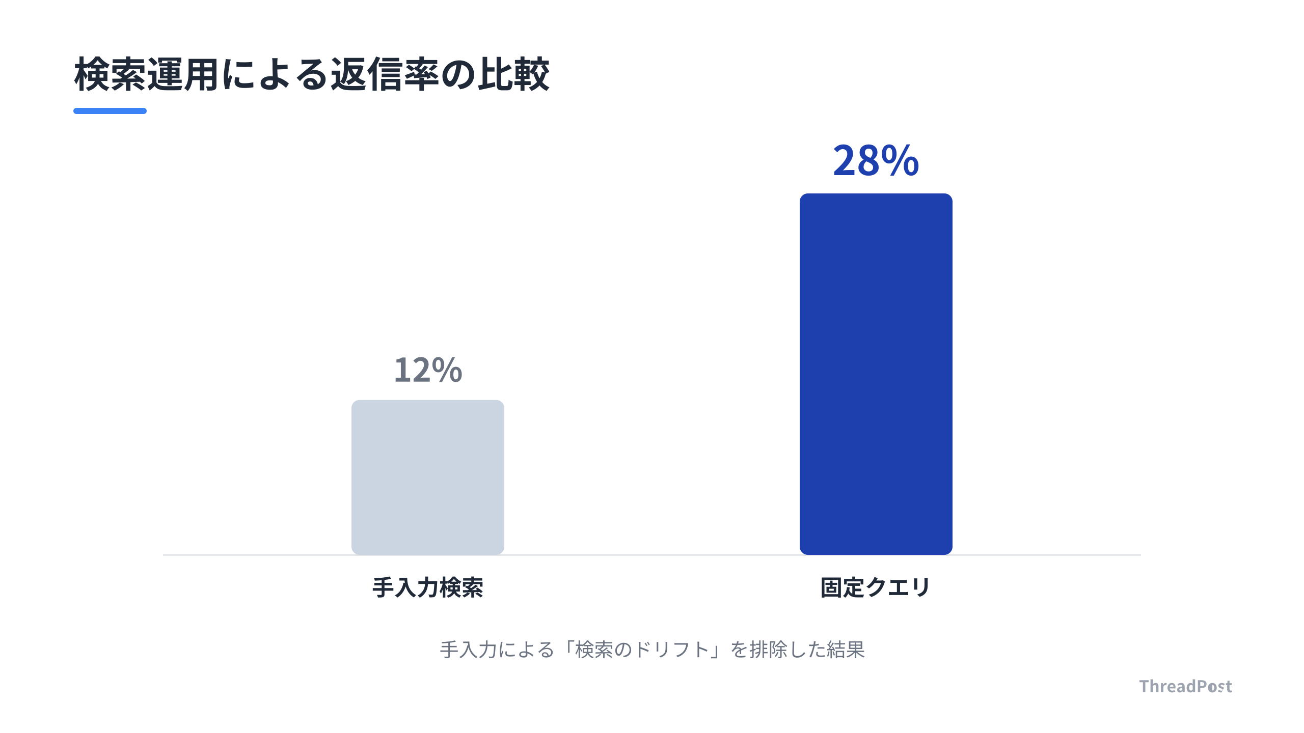 検索クエリを固定化することで、見込み客へのアプローチ精度が向上した。