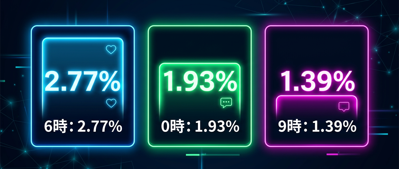 高エンゲージメントを記録する投稿時間帯トップ3