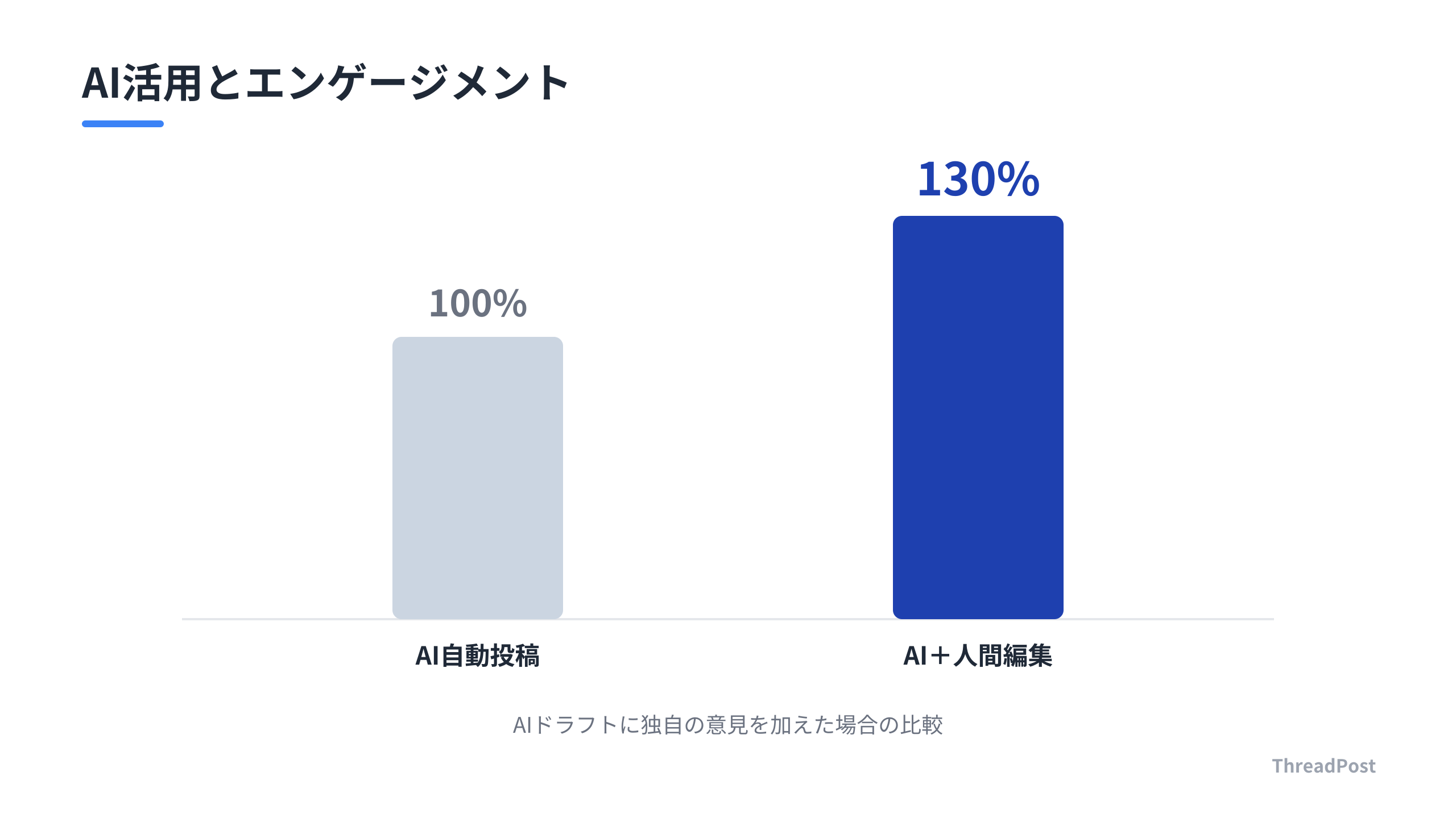 AI活用によるエンゲージメント率の比較