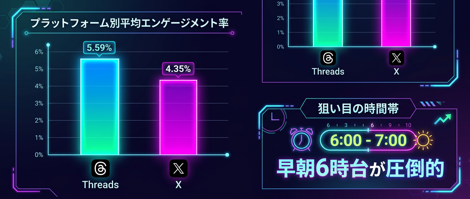 ThreadsとXのエンゲージメント率比較および最適時間帯