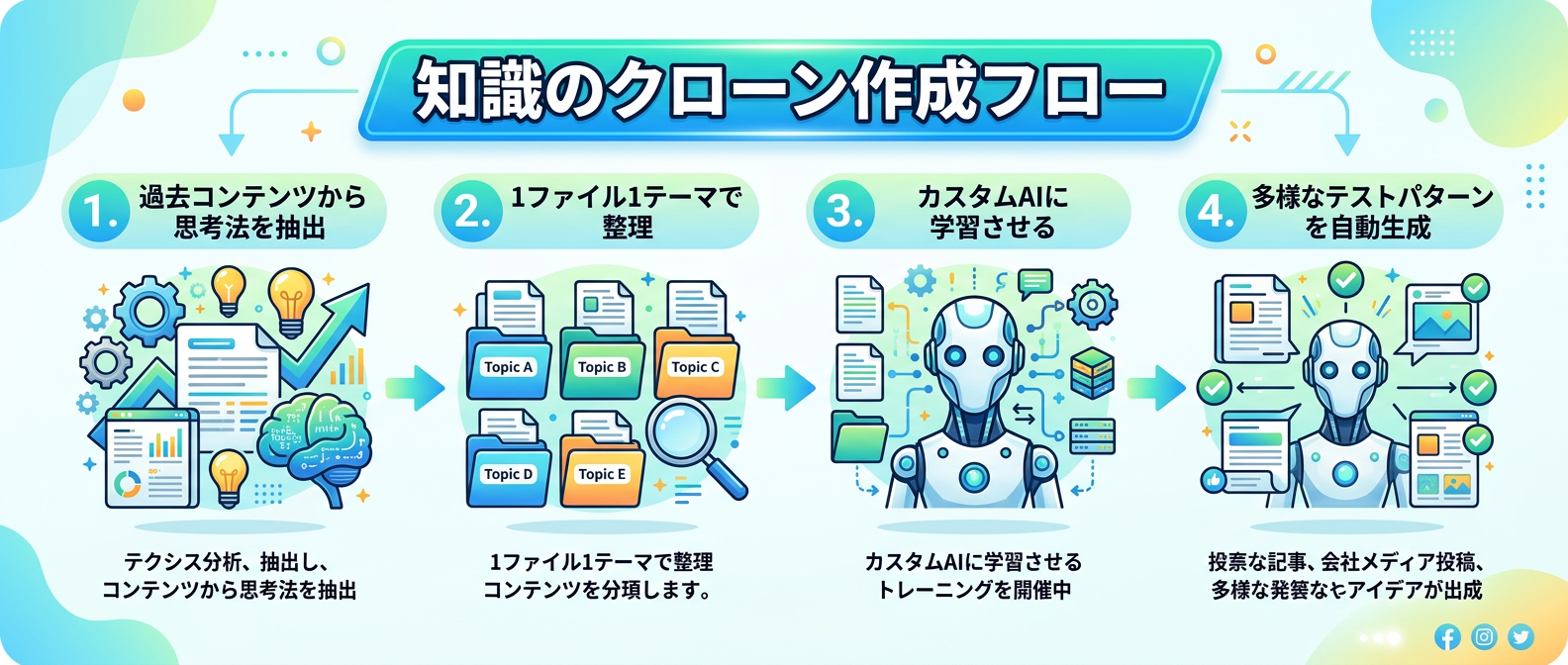 「知識のクローン」を作成しAIでコンテンツを量産するステップ