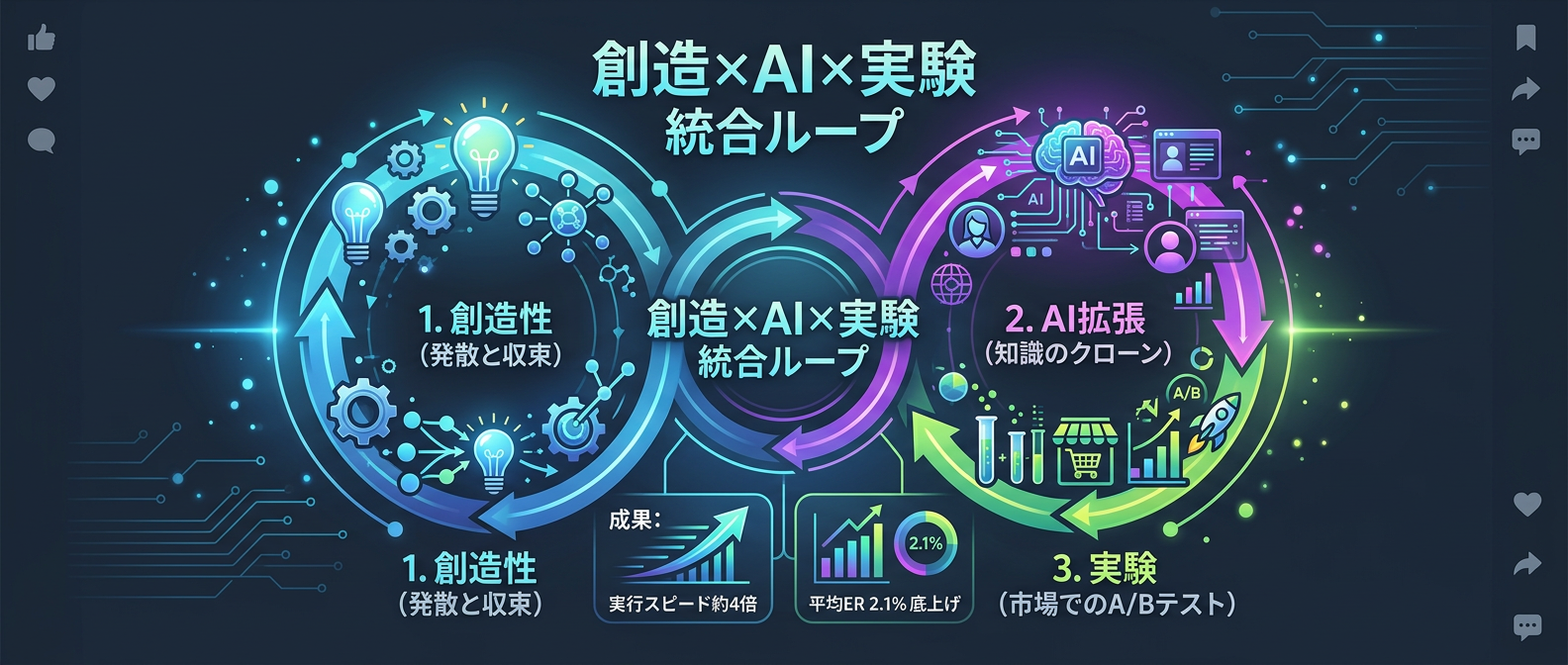 「創造×AI×実験」の統合ループと得られる成果