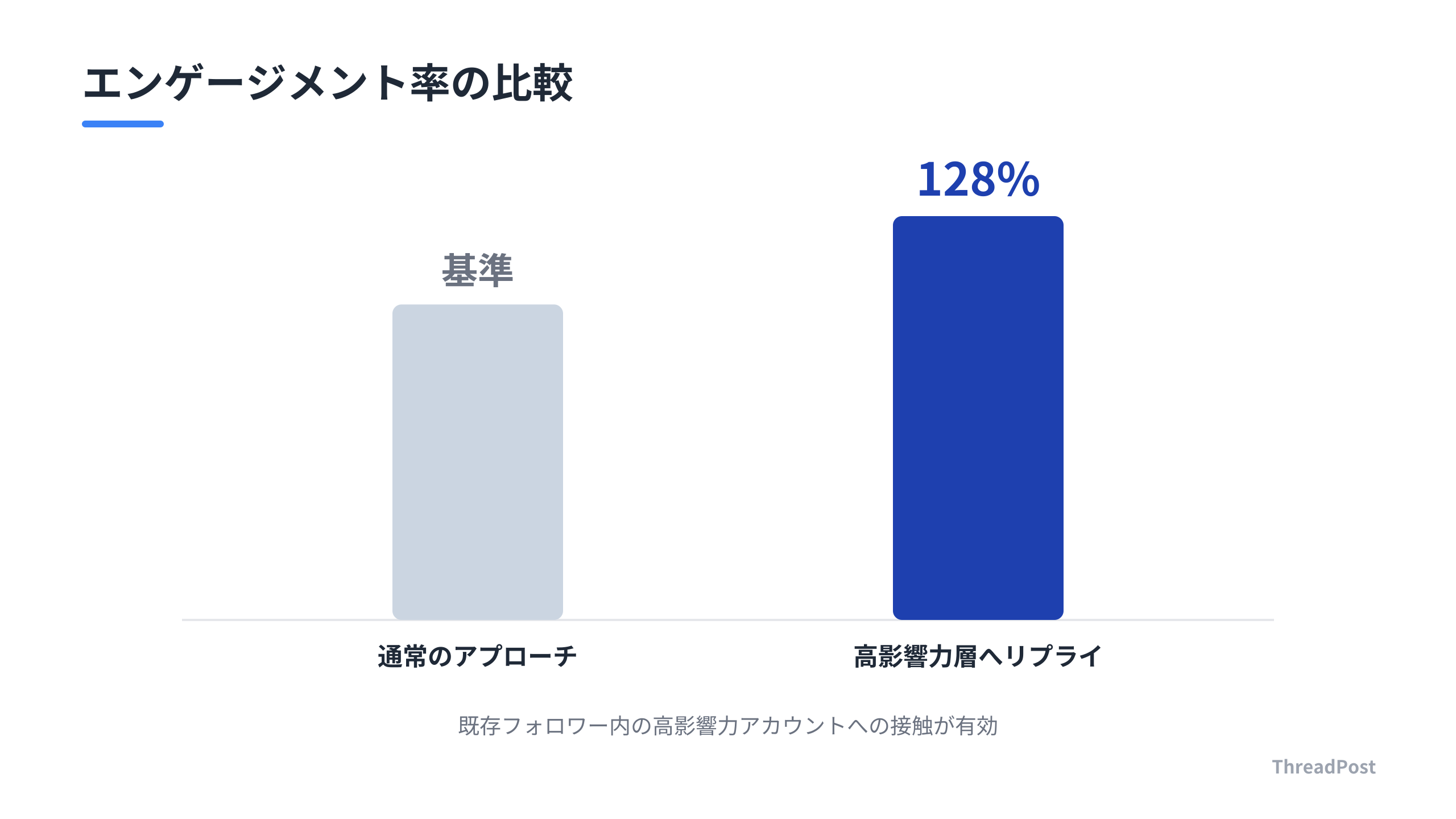 高影響力アカウントへのアプローチによるエンゲージメントの差