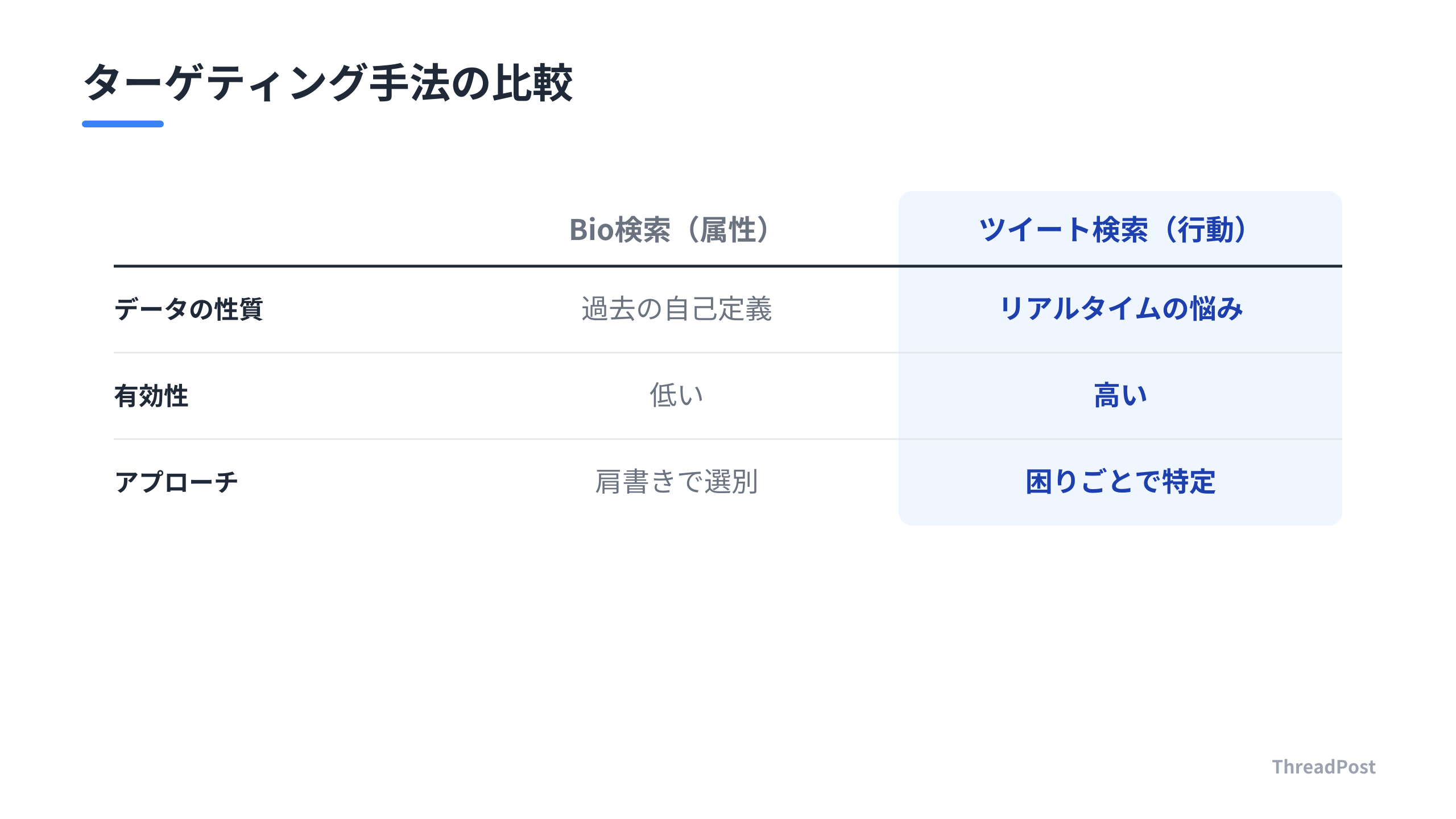 ターゲット特定における「属性」と「行動」の比較