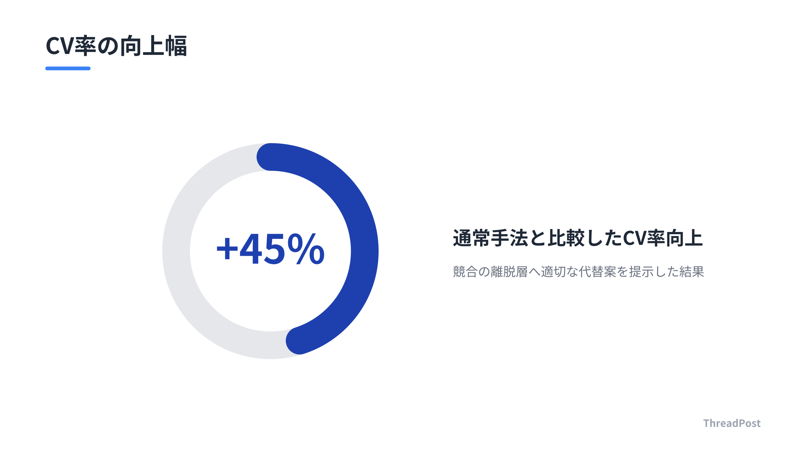 競合の離脱タイミングに合わせたアプローチの成果