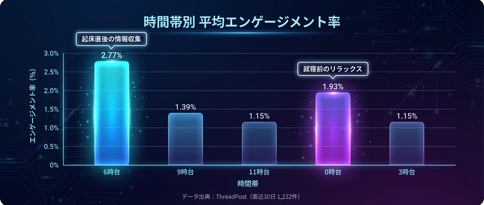 ThreadPostデータによる時間帯別平均エンゲージメント率。早朝と深夜が狙い目。