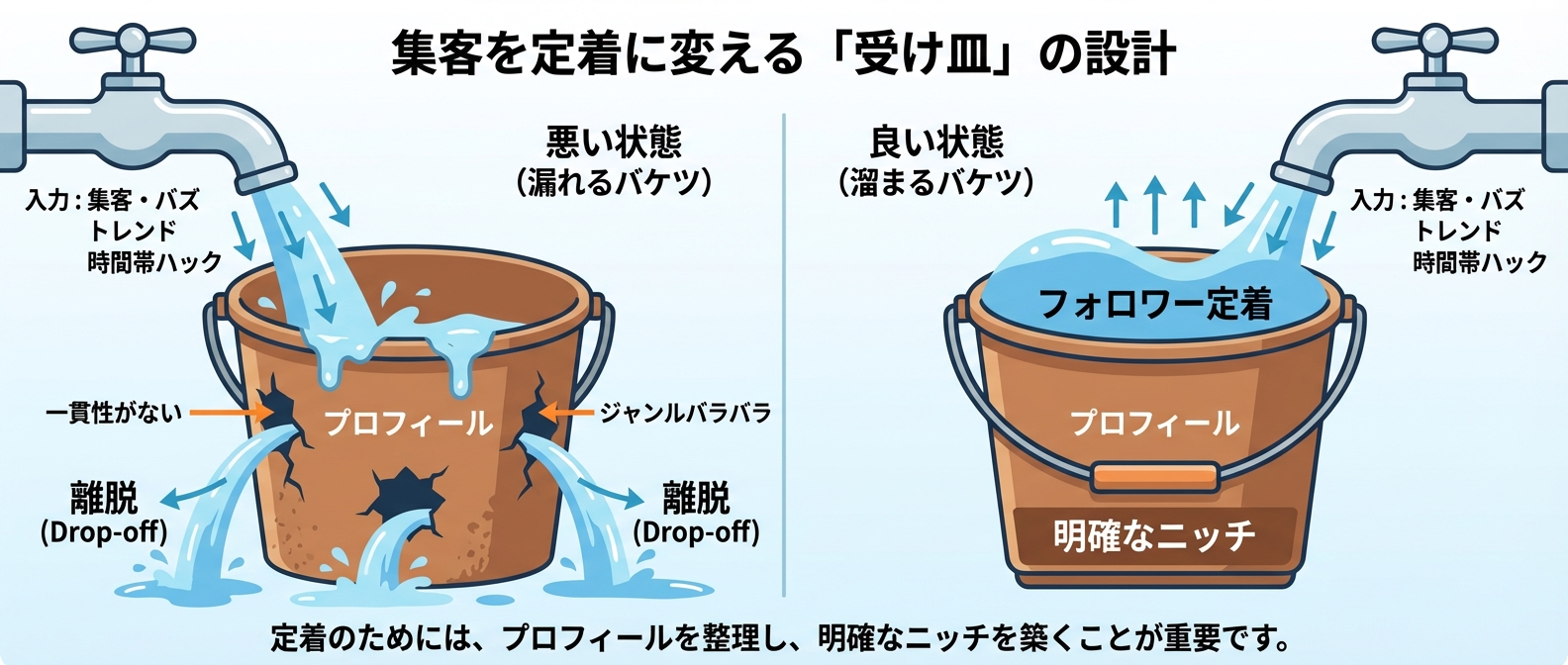 プロフィールに専門性（ニッチ）がないと、どれだけ集客してもユーザーは穴から漏れ出してしまう。