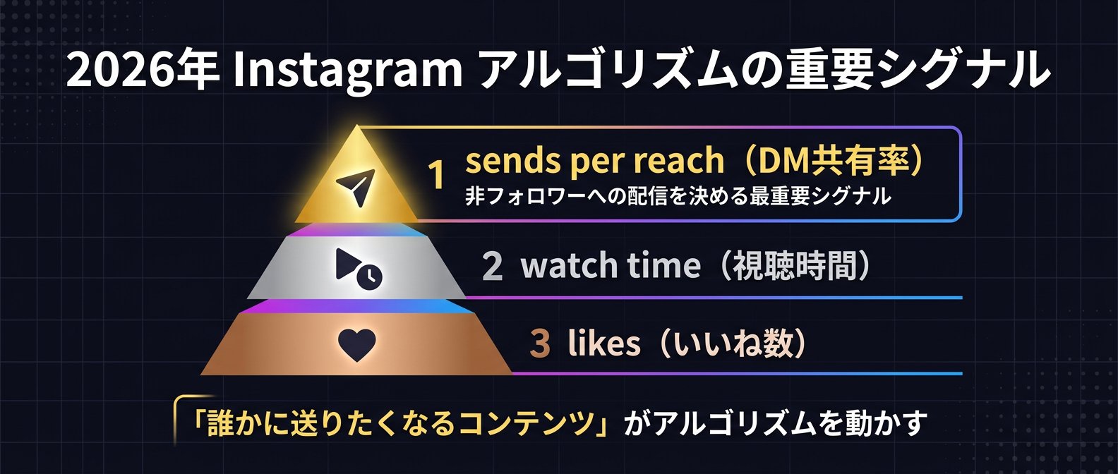 2026年Instagramアルゴリズムが評価する3大指標。sends per reachが最重要シグナルに格上げされた。