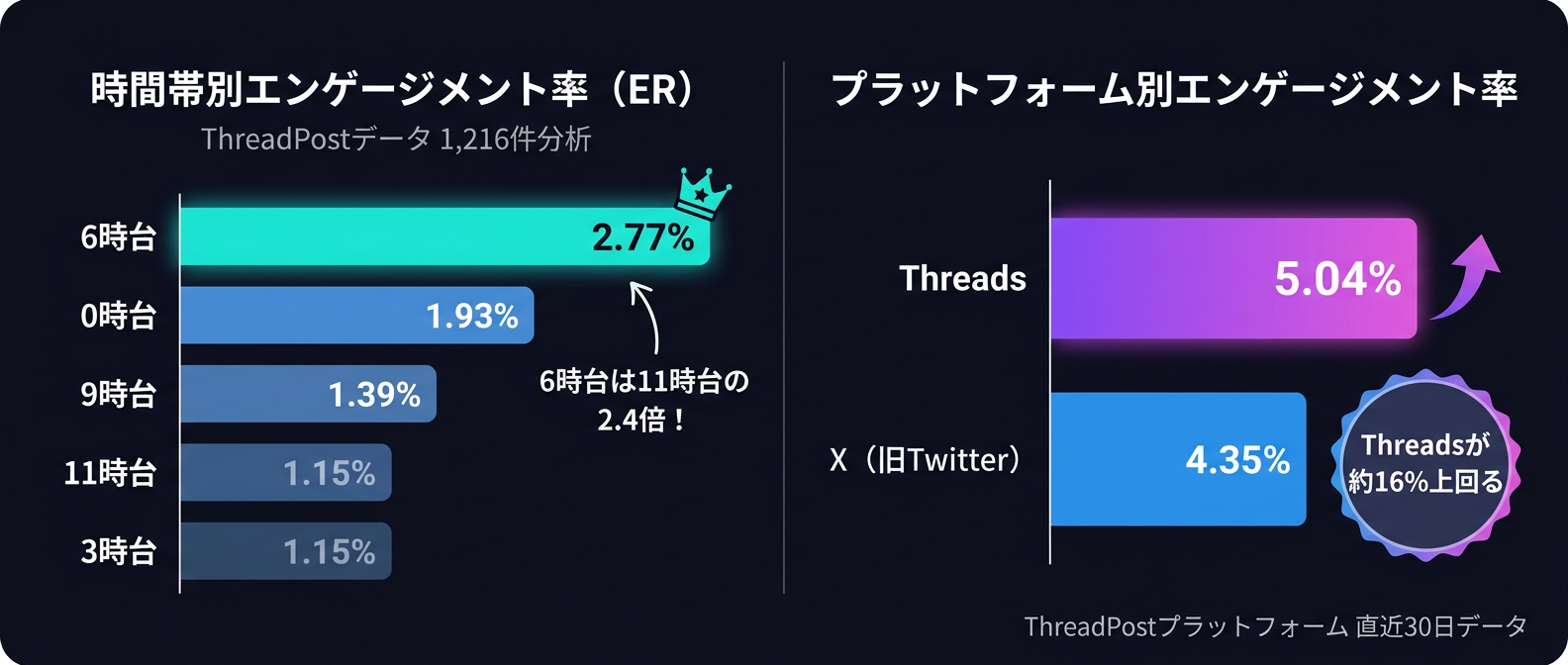 ThreadPostの実データが示す時間帯別ER比較(左)とプラットフォーム別ER比較(右)。朝6時台とThreadsの優位性が一目でわかる。