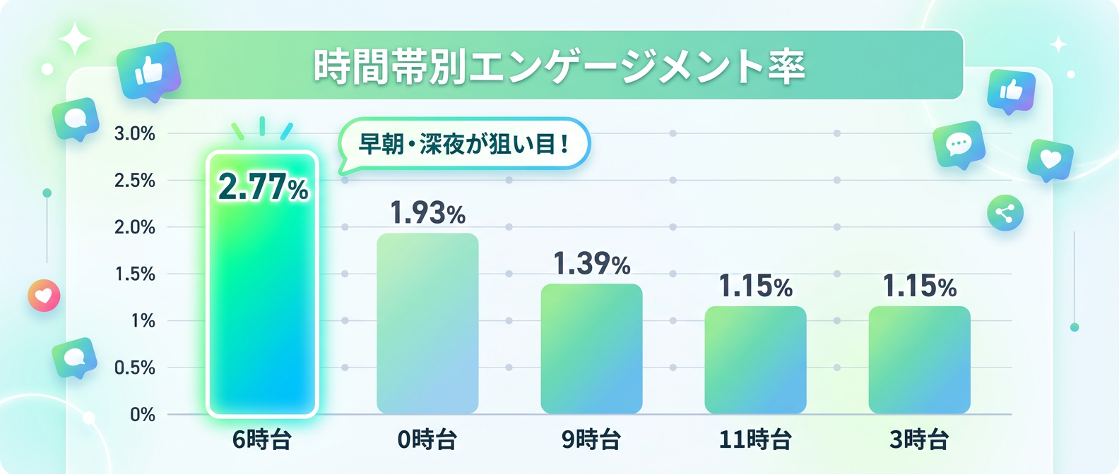 時間帯別の平均エンゲージメント率比較