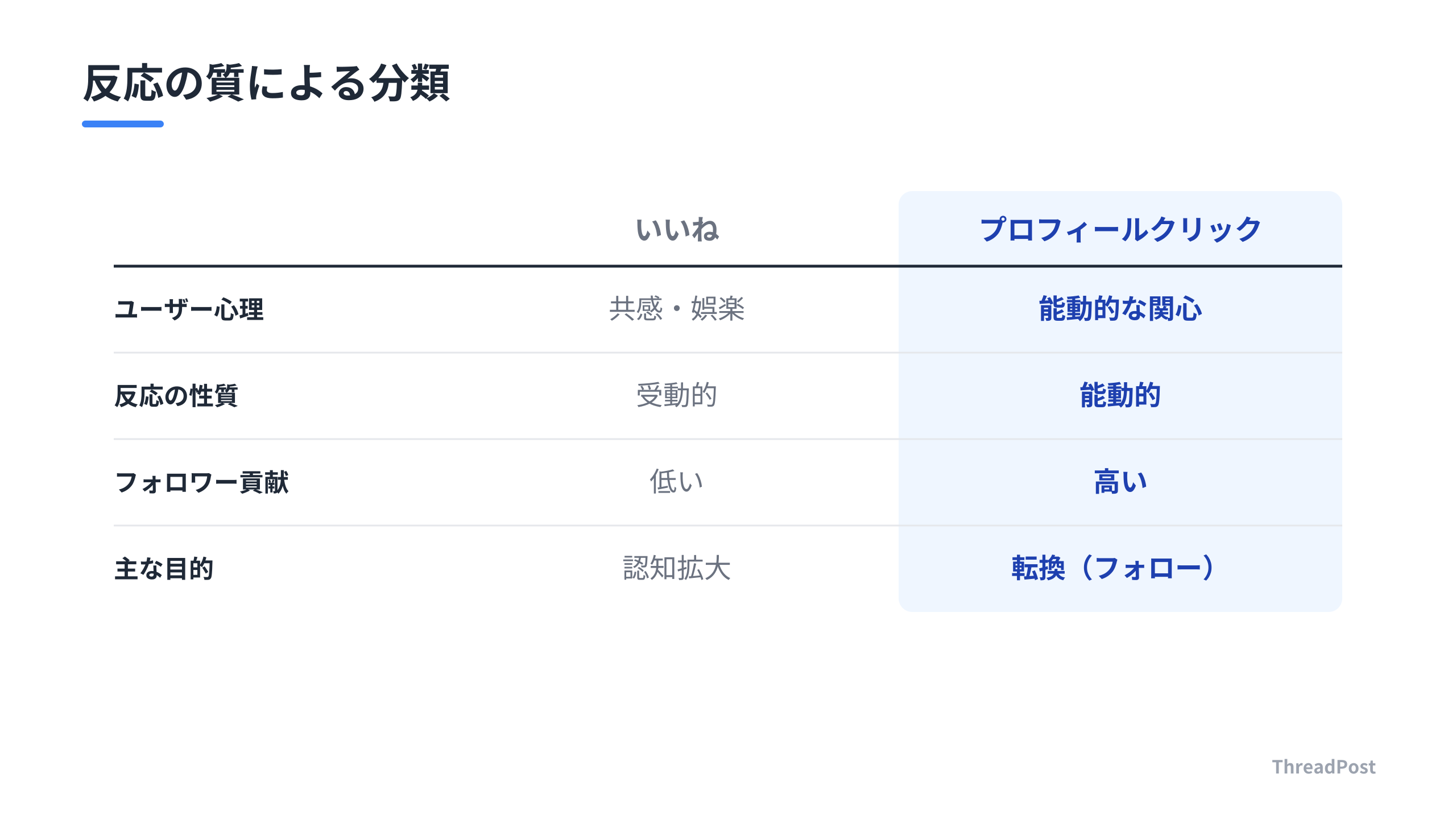 いいね（受動的）とプロフィールクリック（能動的）の役割の違い。
