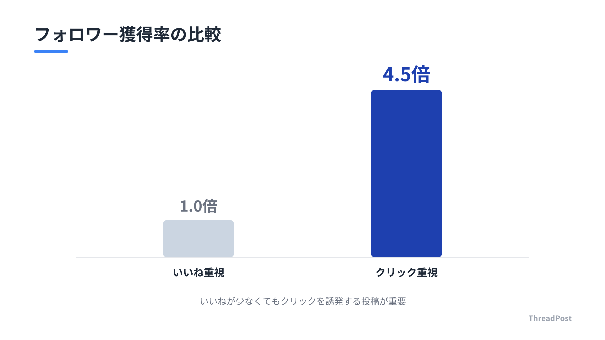 クリック数が多い投稿は、フォロワー獲得効率が大幅に向上する。
