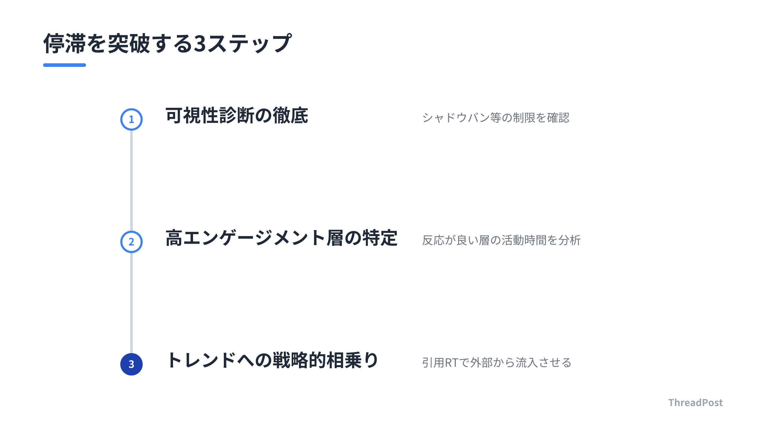 停滞を突破するための運用の基本ステップ。