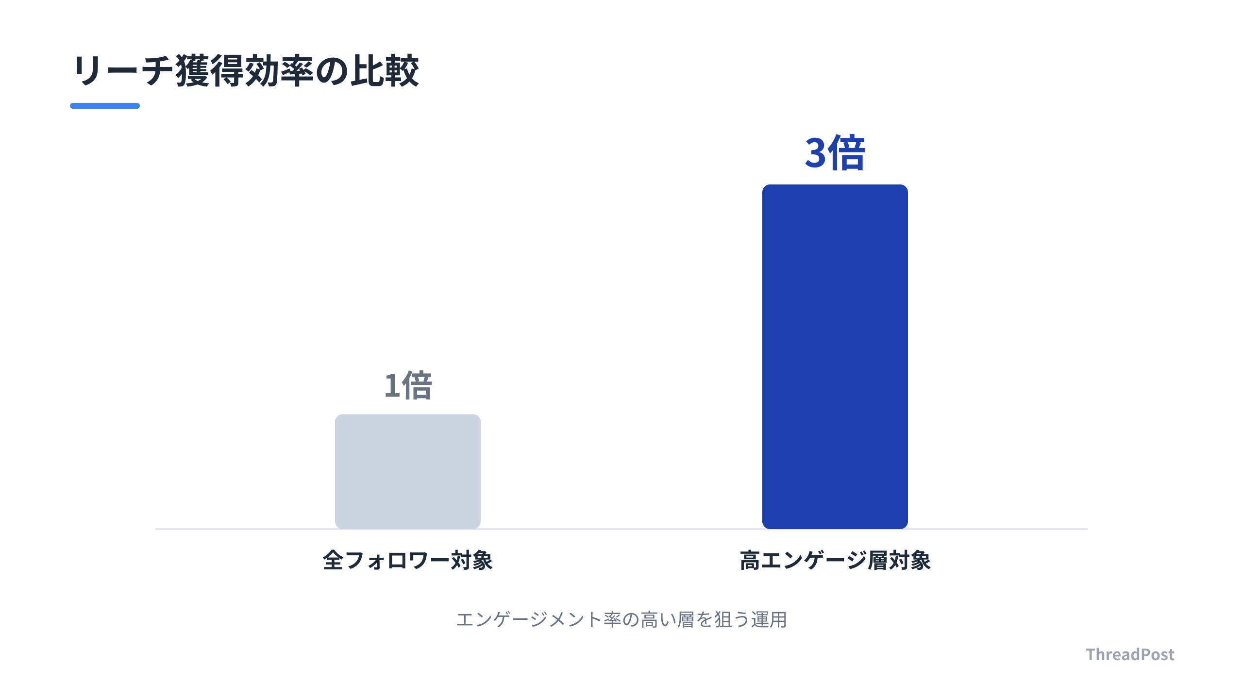 ターゲットを絞ることでリーチ効率が向上する。