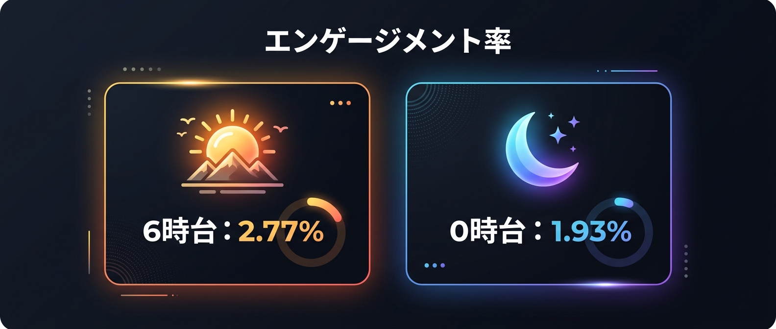 時間帯別の平均エンゲージメント率比較