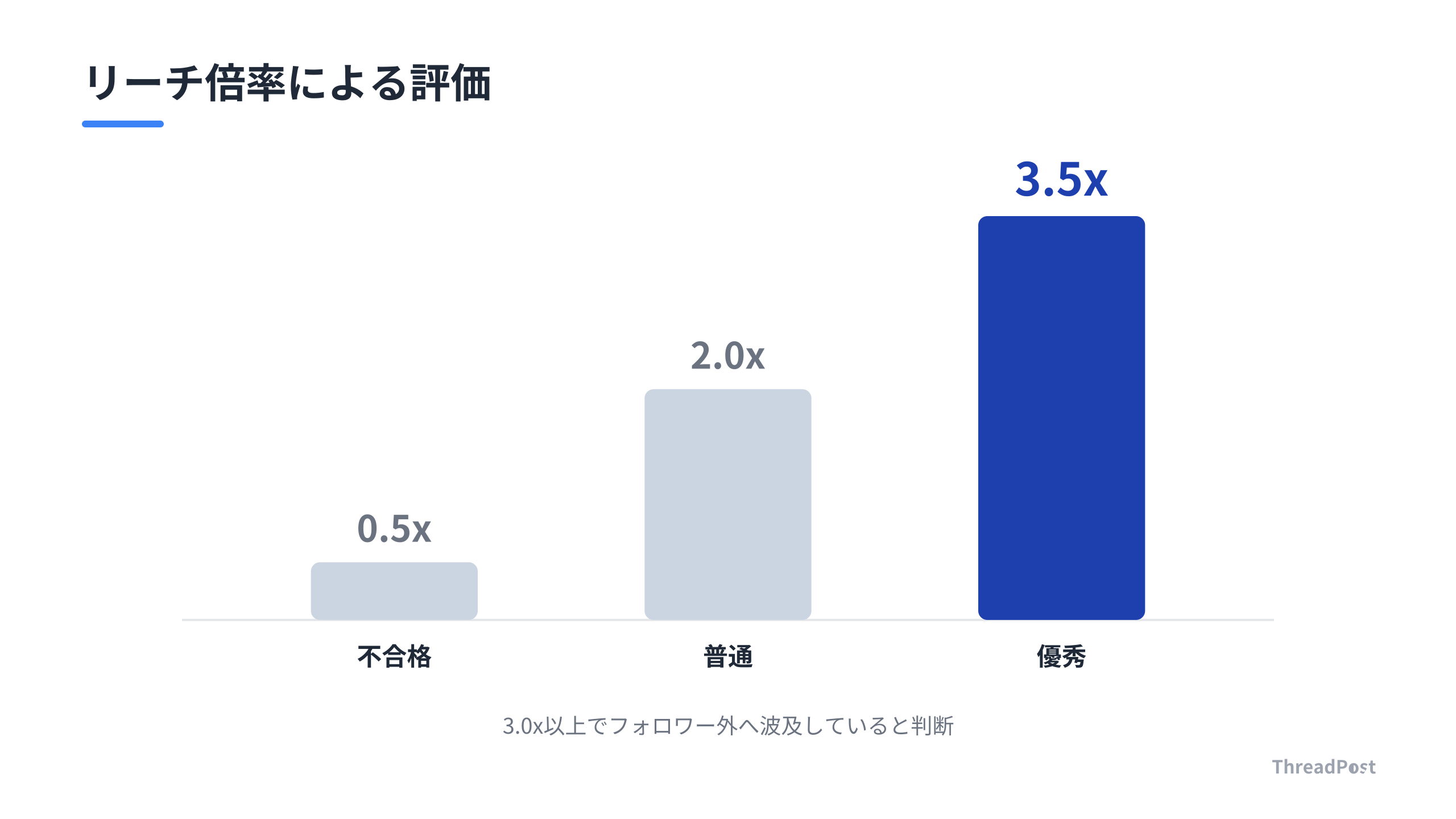 フォロワー外への拡散力を示すリーチ倍率の評価基準。