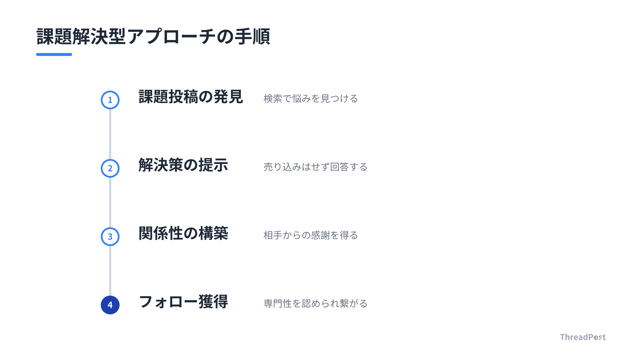売り込みをせず信頼を構築する、課題解決型アプローチのステップ。