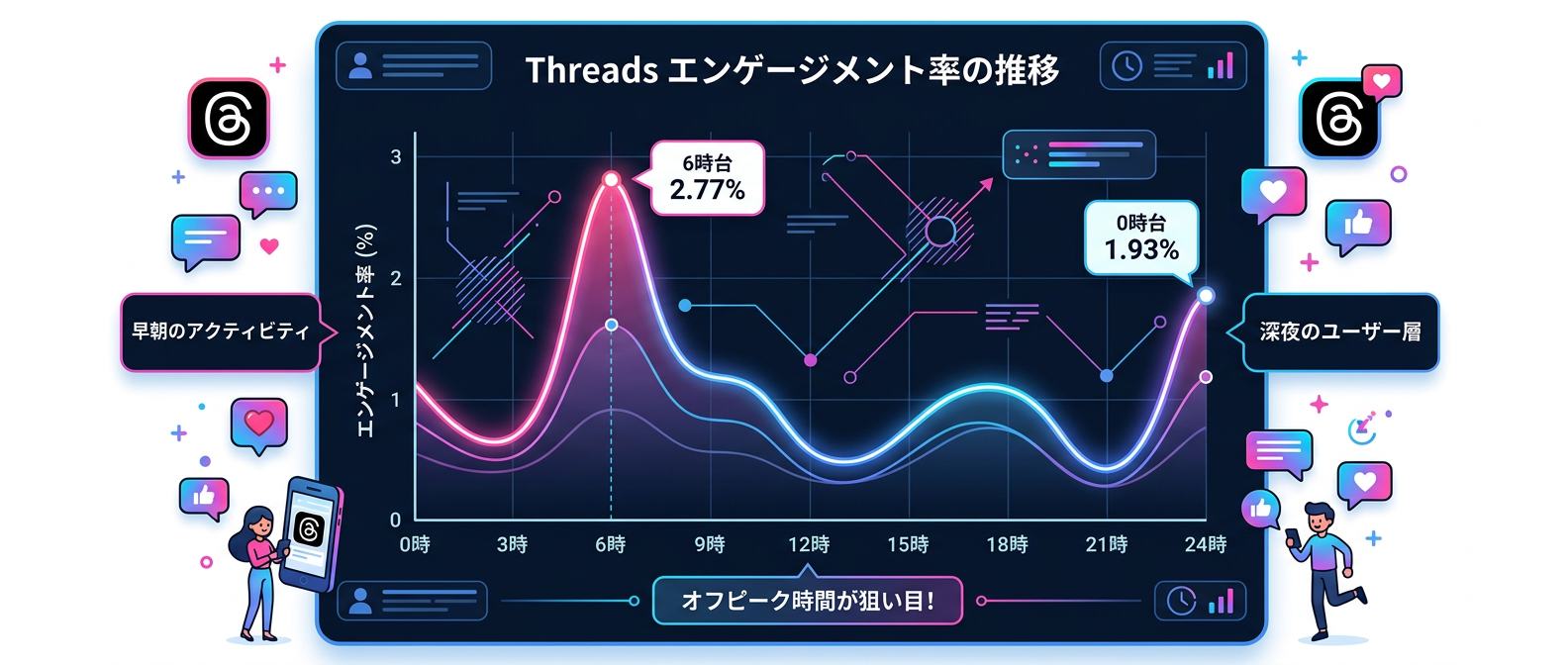 テキストSNSの高エンゲージメント時間帯データ