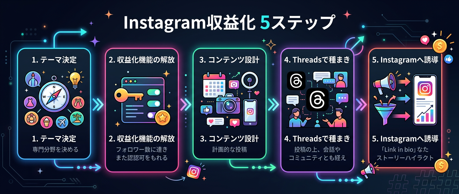 Instagram収益化を成功させる5つの実践ステップ