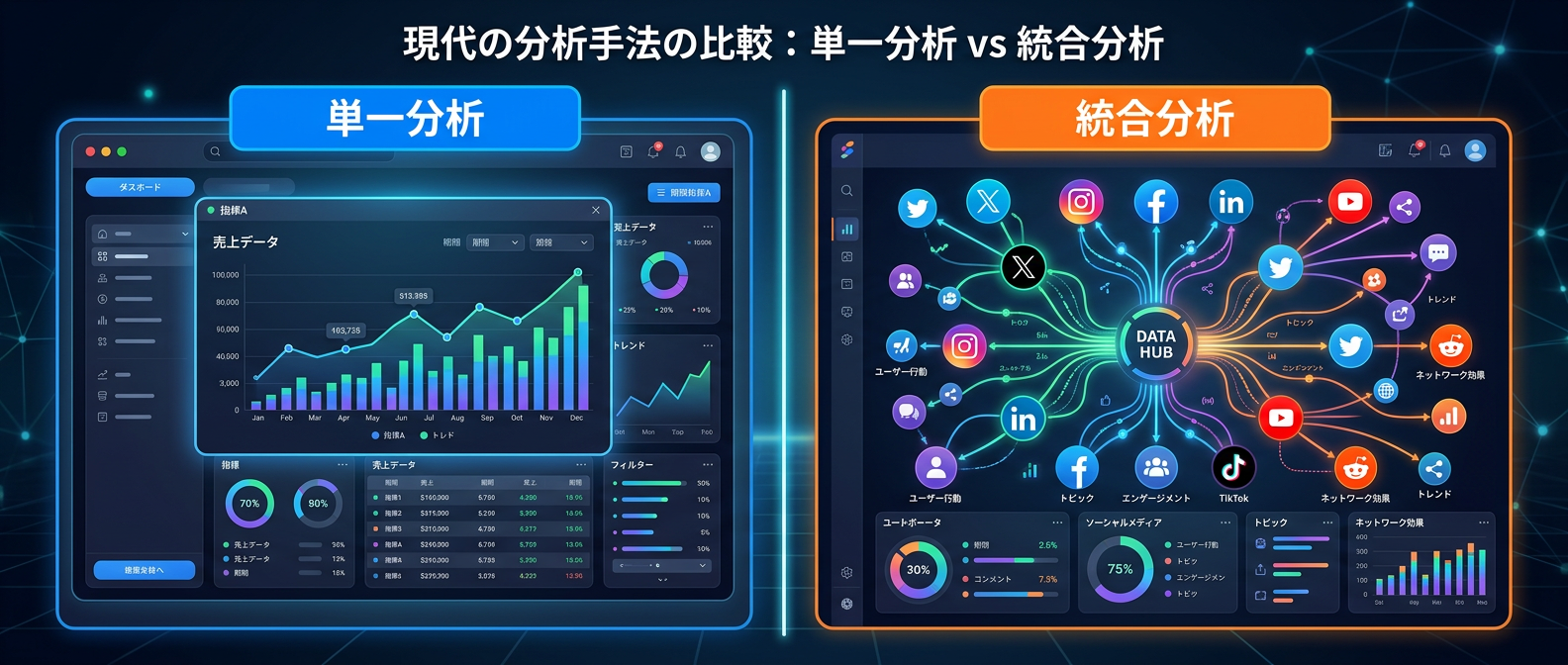 単一プラットフォームの分析とクロスチャネル統合分析の比較