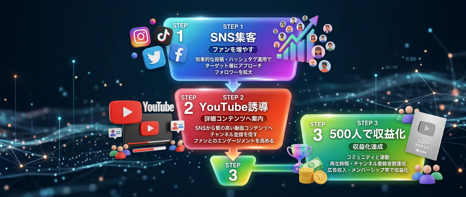 データ駆動型クロスチャネル収益化の3ステップファネル