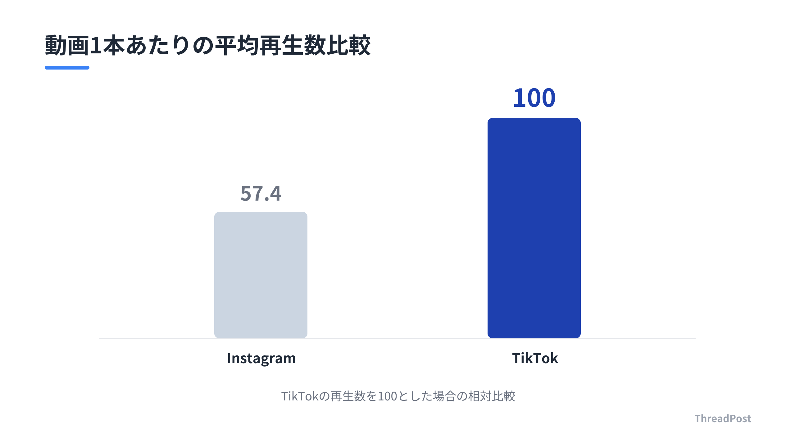 TikTokはInstagramより再生数が平均42.6%高い