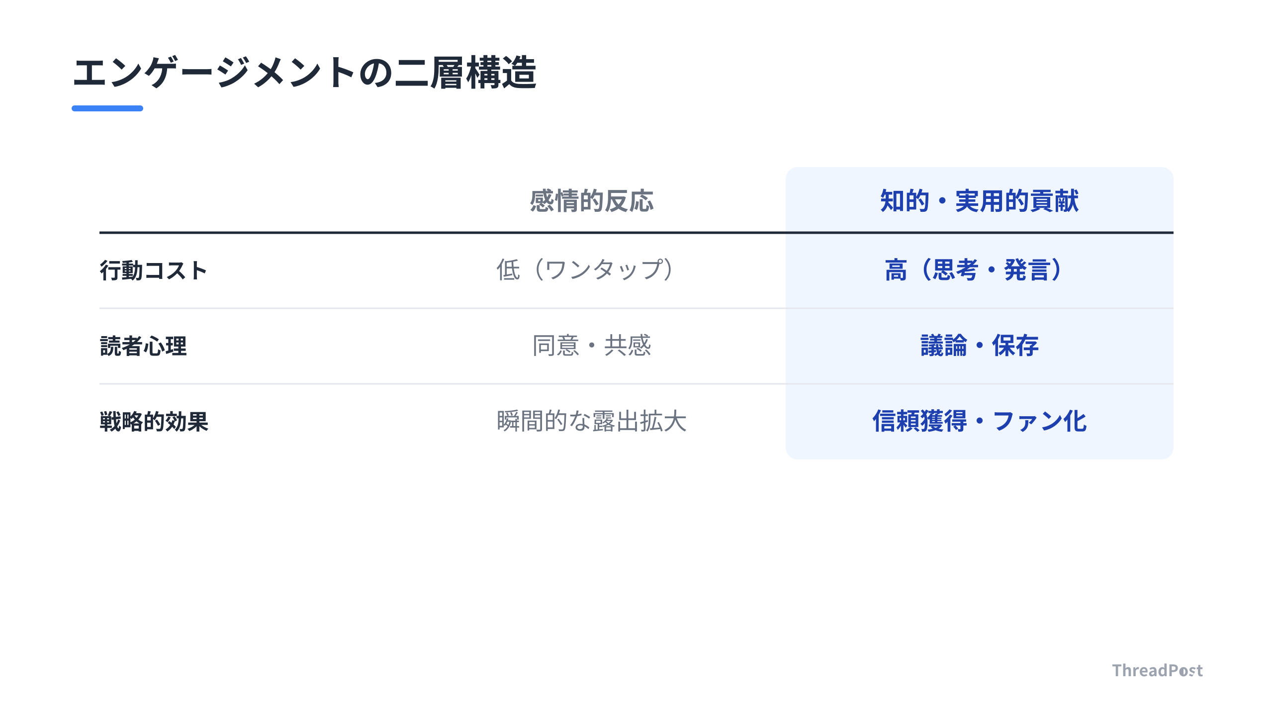 Xの指標ごとの心理的コストと戦略的効果の比較