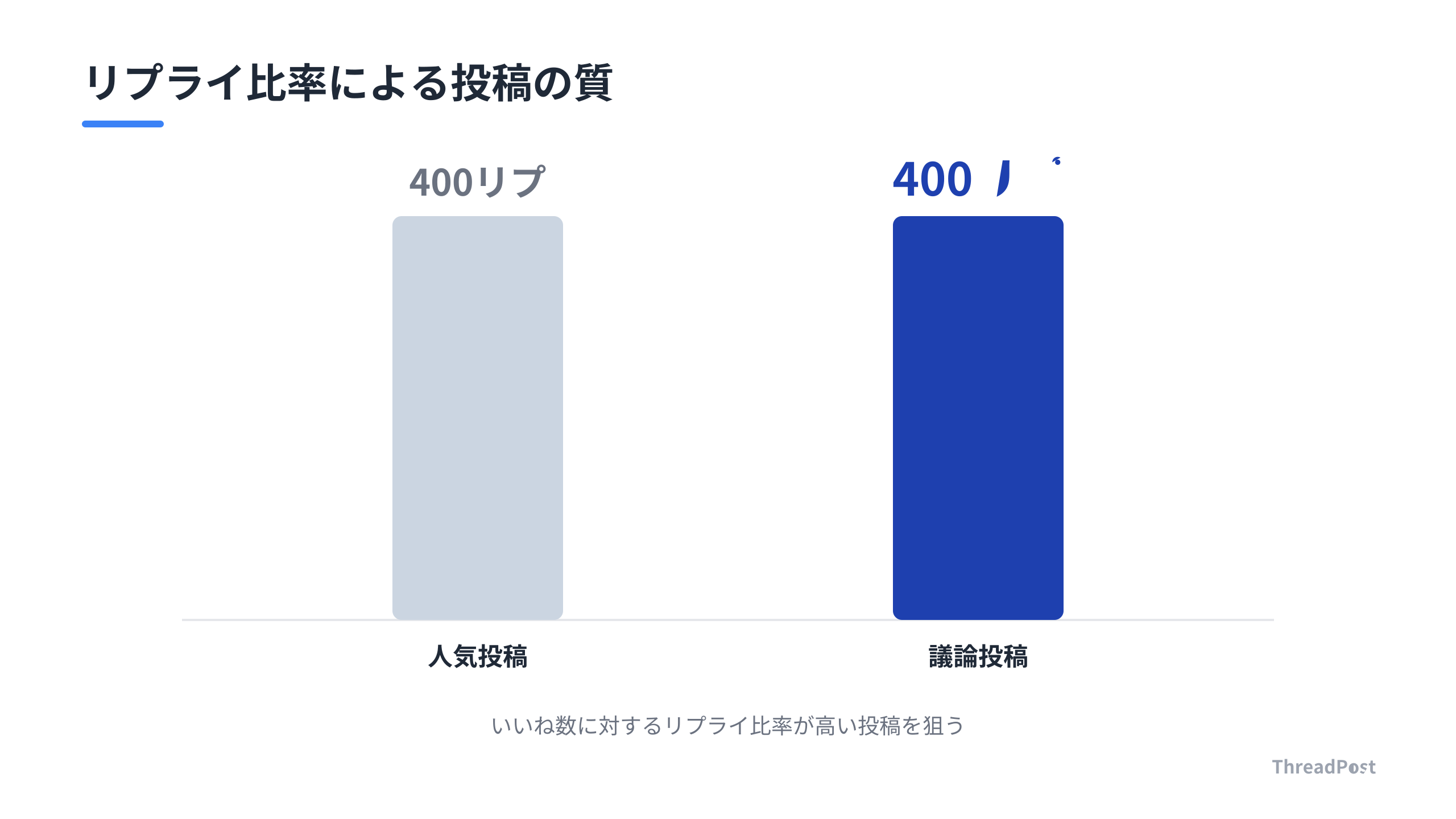 議論が活発な投稿を見極めるための比率比較