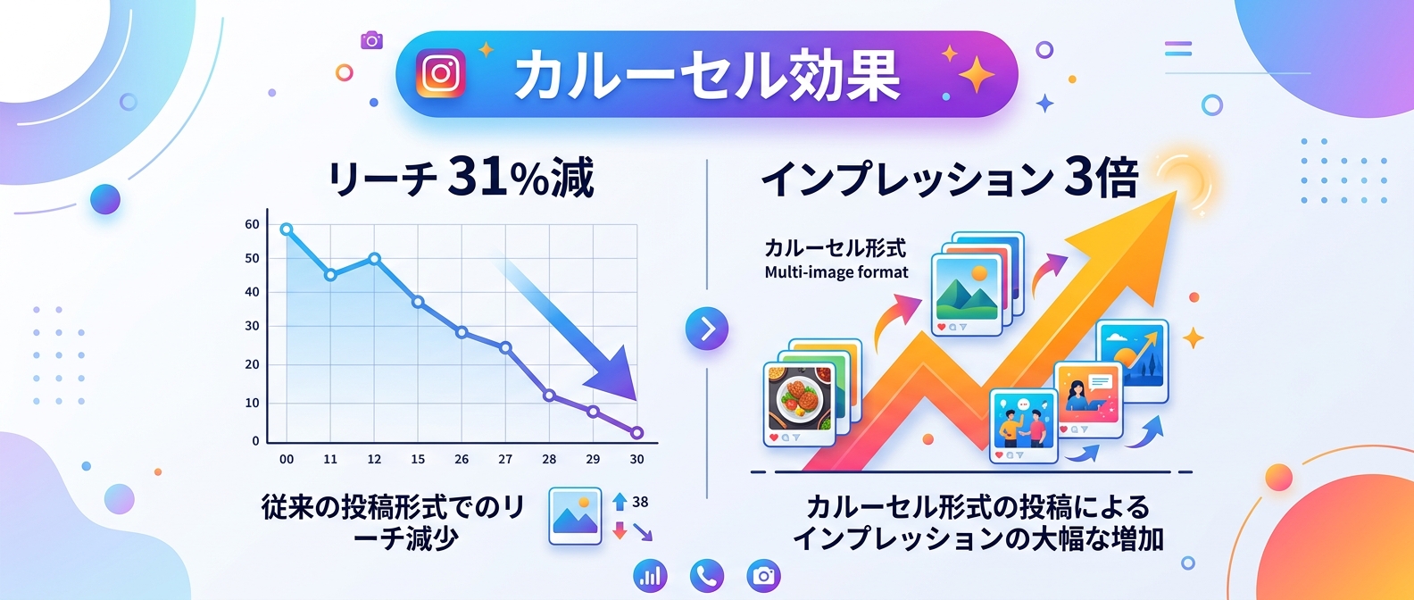 リーチ激減期でもインプレッションを最大化するカルーセル効果