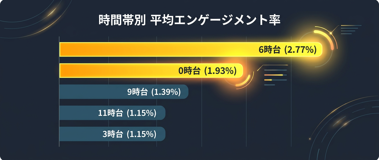 時間帯別の平均エンゲージメント率（早朝と深夜がピーク）