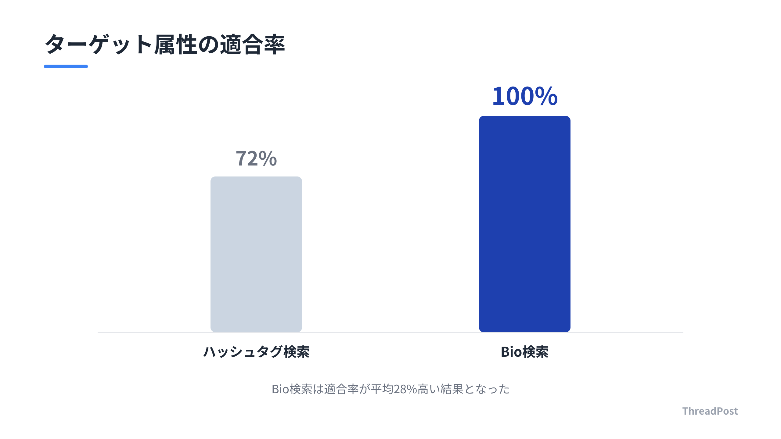 Bio検索とハッシュタグ検索のターゲット適合率比較