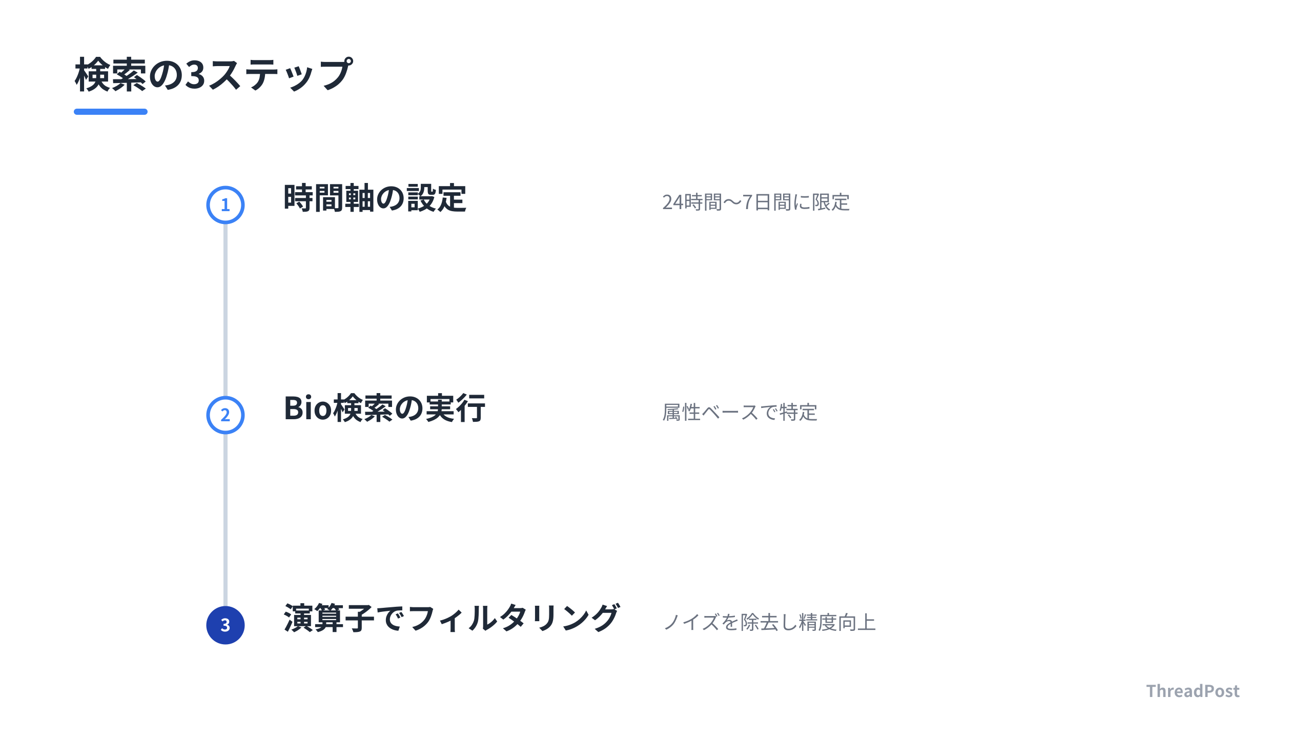高精度なリード獲得のための検索プロセス