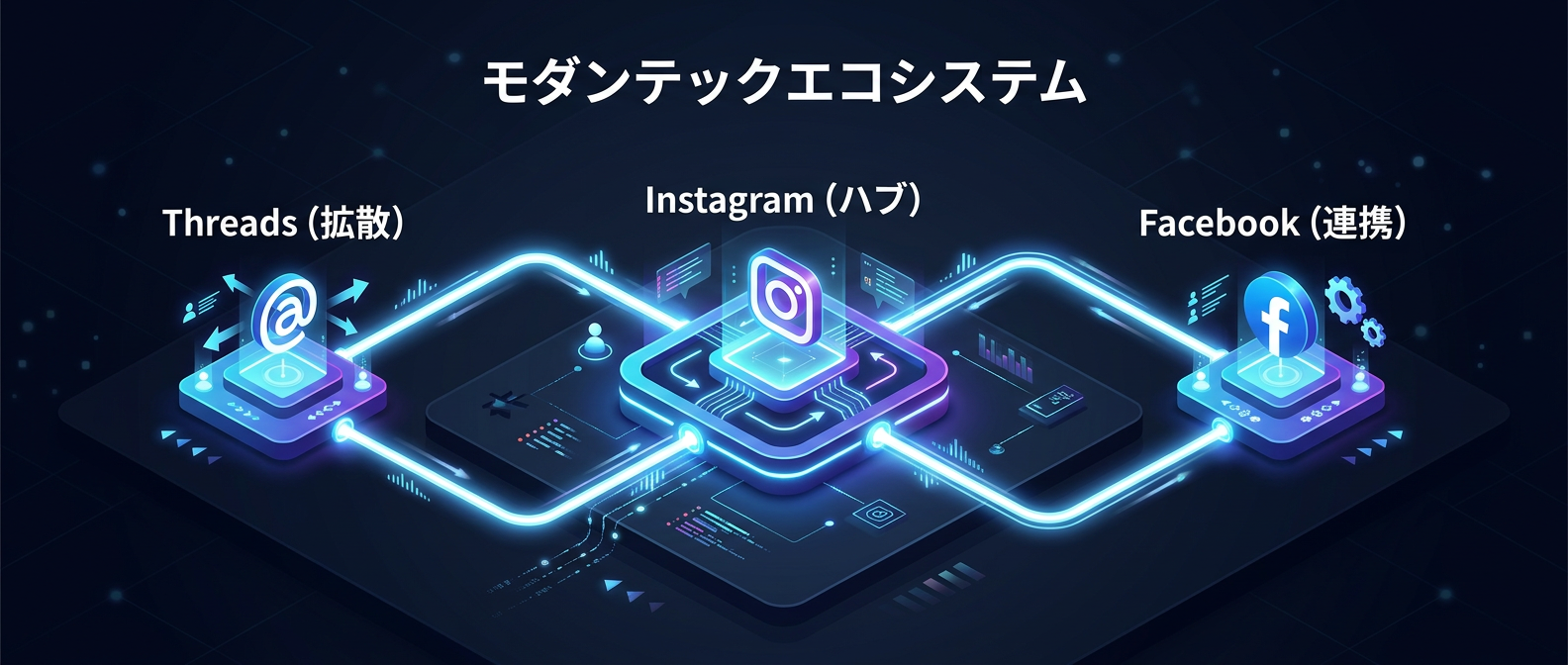 Instagramをハブとした複数チャネルのエコシステム型運用