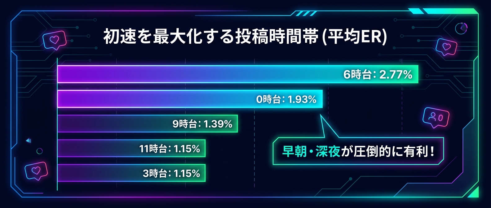 時間帯別の平均エンゲージメント率（ER）
