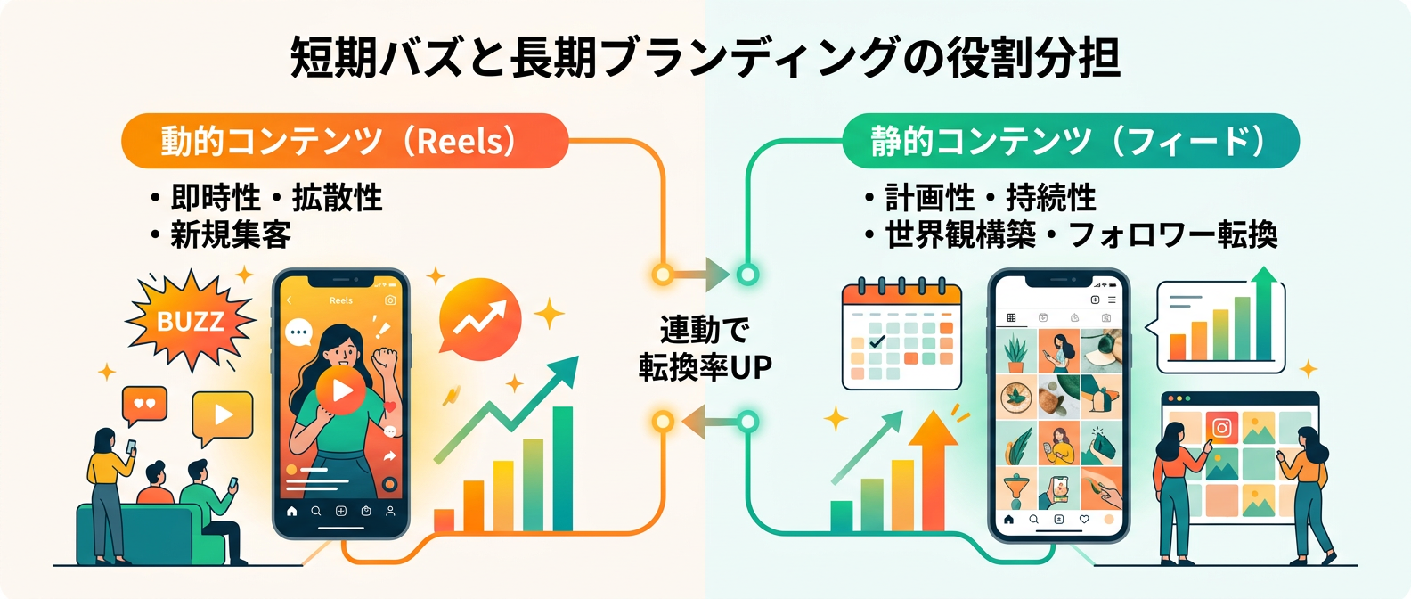 短期バズ（動的）と長期ブランディング（静的）の役割分担