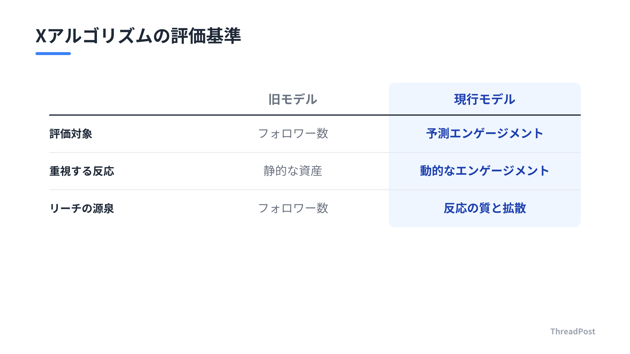 フォロワー数重視から、動的な反応を評価するモデルへの変化。