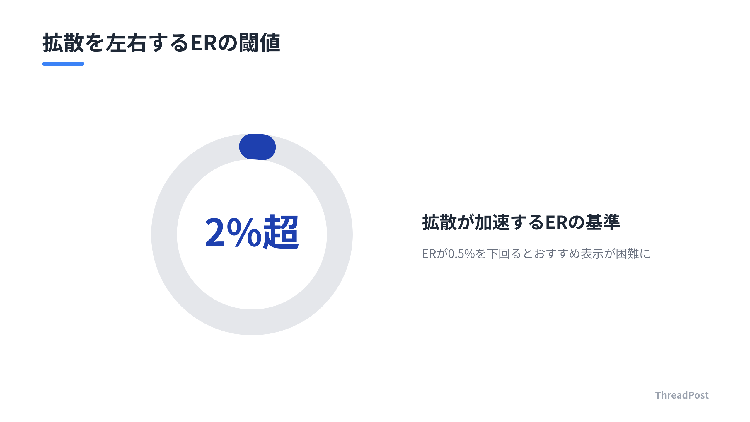 インプレッションベースのERが2%を超えると拡散力が劇的に向上する。